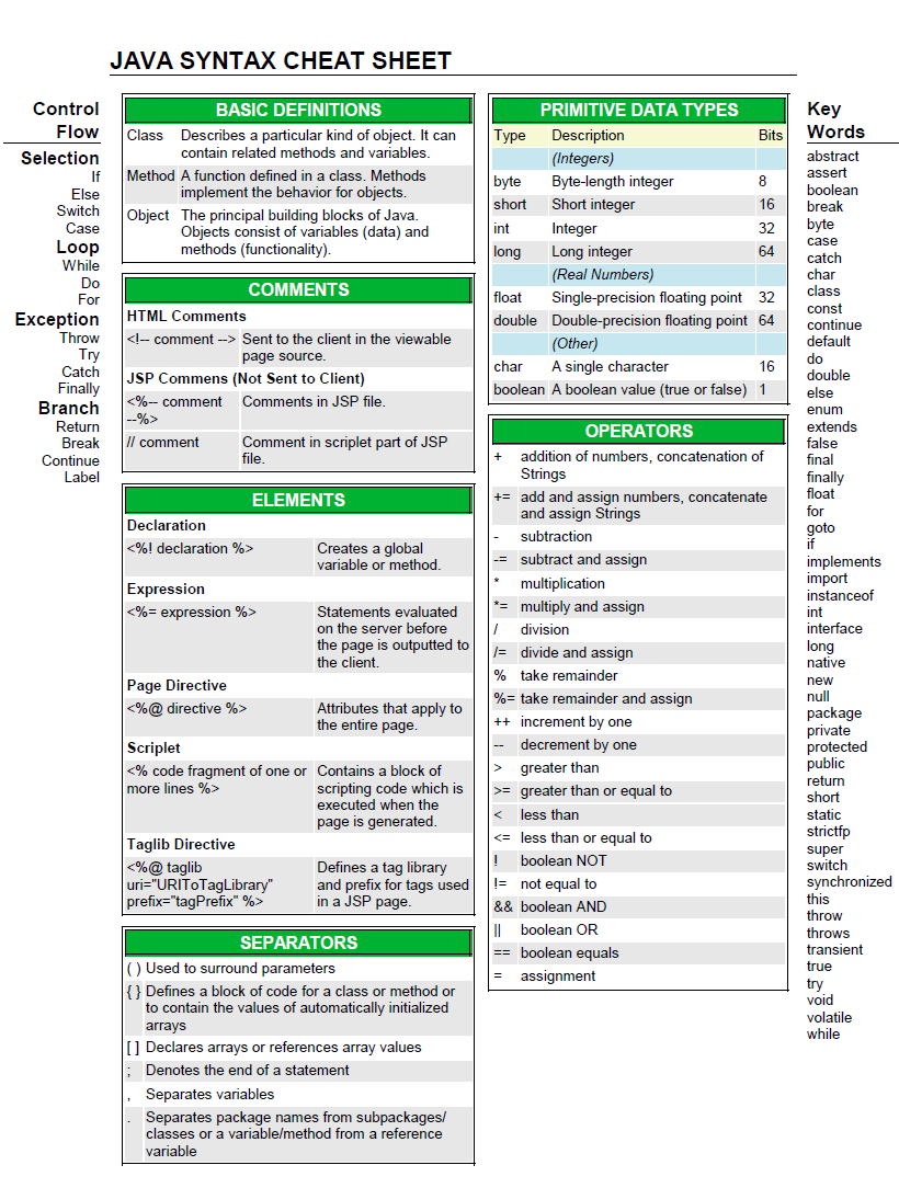 Java programming cheat sheet