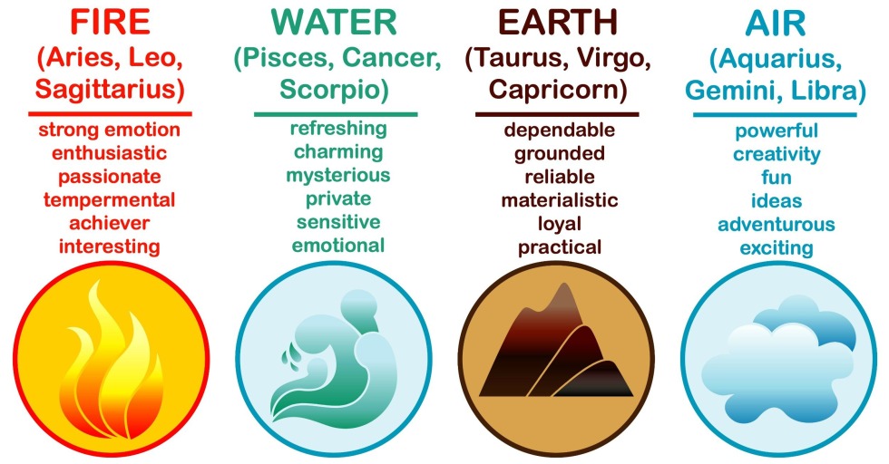 Signs of the zodiac according to the elements of the water of the earth and fire