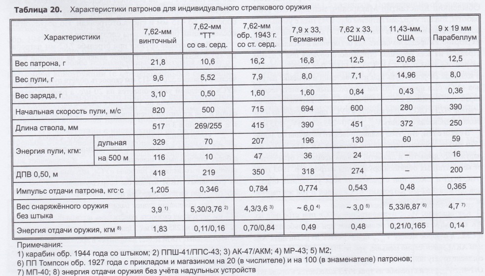 Caliber cartridges table 7.62 mm