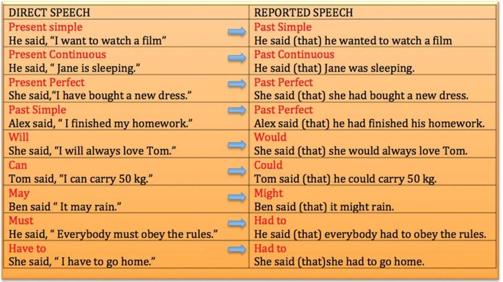 Direct and Reported Speech table