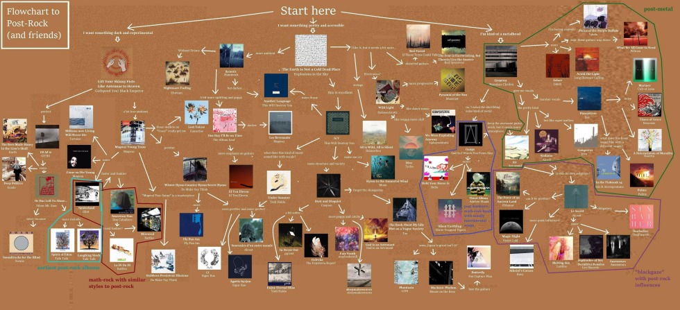 Shoegaze Flowchart