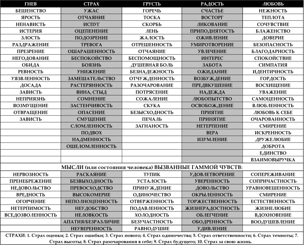 The table of human emotional states