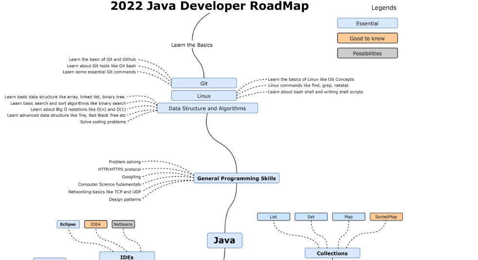Java Roadmap developer 2022