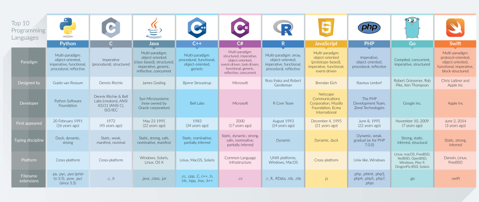Programming languages comparison