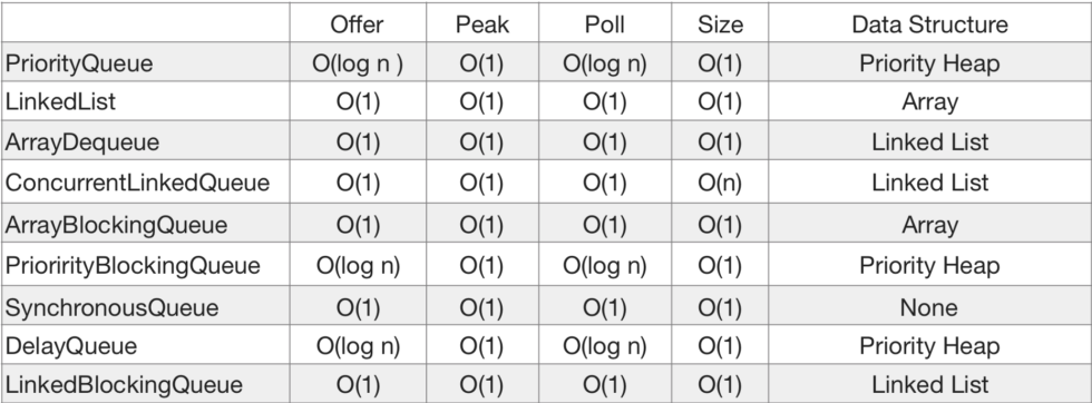 The complexity of the Java collections