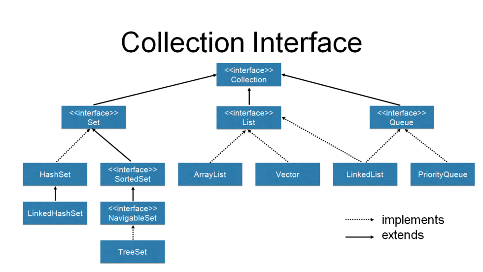 Java collection hierarchy