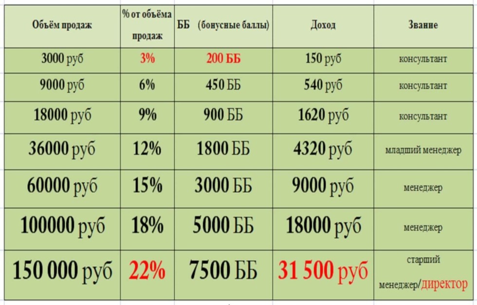 Levels and income in Oriflame