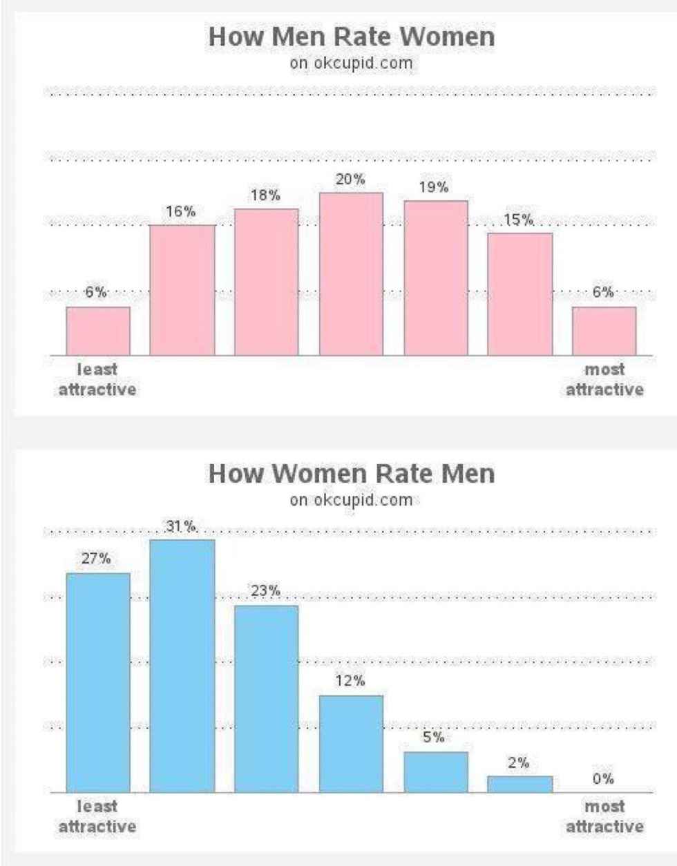 Okcupid Statistics