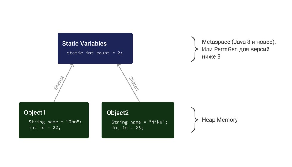 Static variables Java