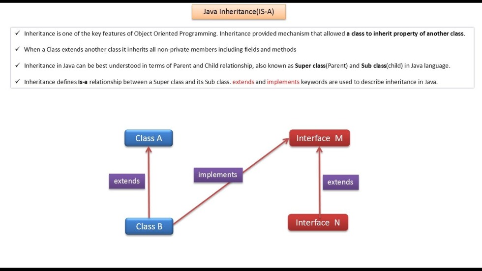 Inheritance Java
