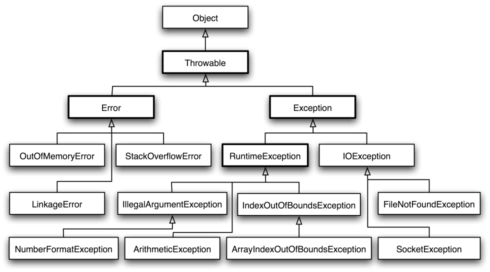 Java exclusion tree