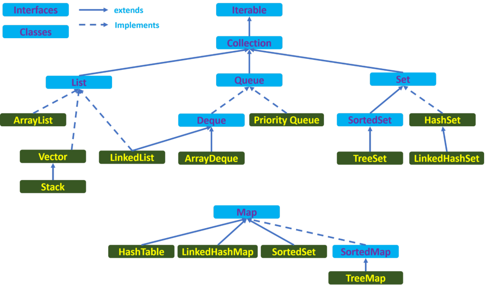 Java collections hierarchy