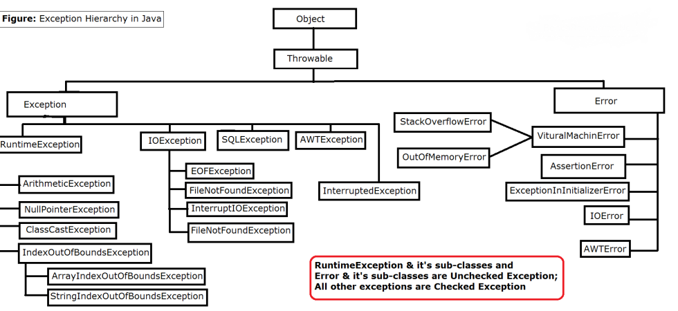 The structure of exceptions Java