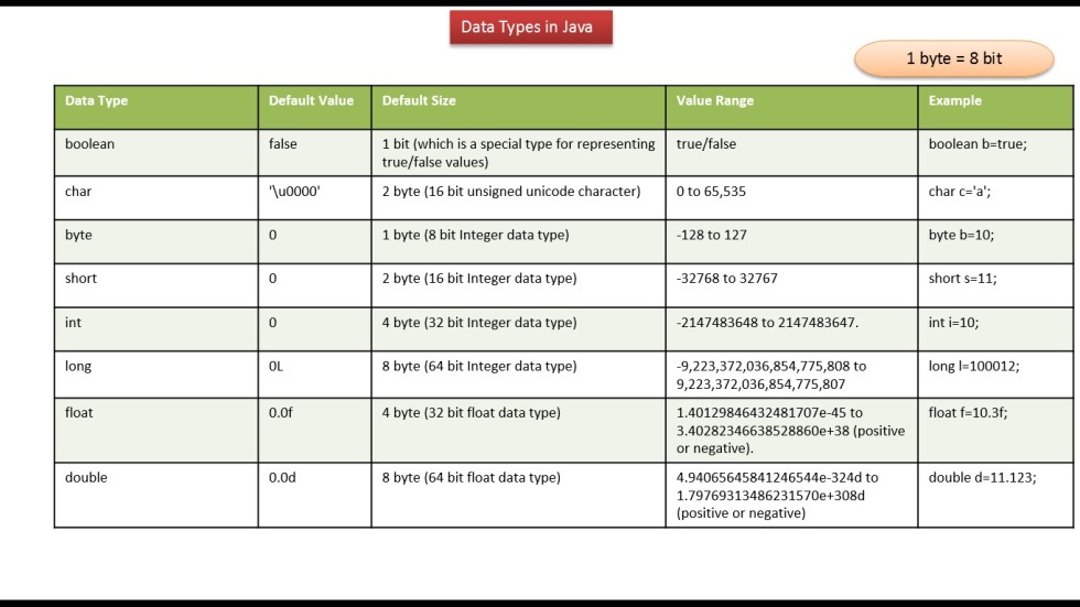 Primitive data types in Java