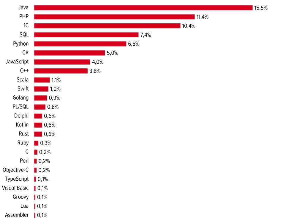 The most popular programming language in the world