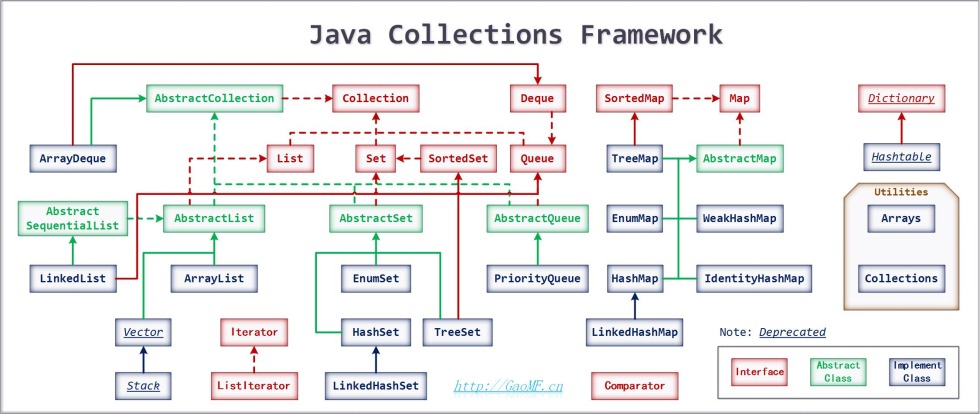 Java Collection Framework Hierarchy