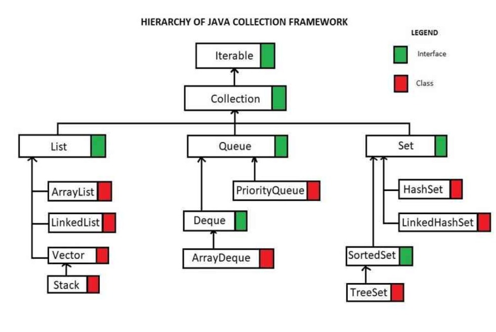 Java Collection Framework Hierarchy
