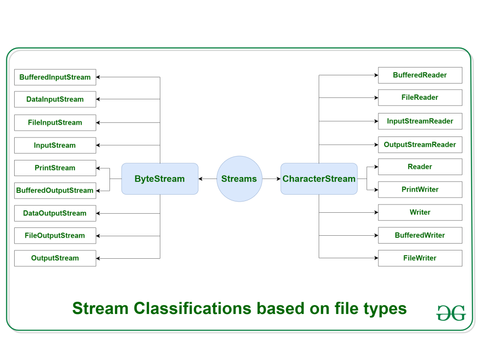 Hierarchy of entry classes Java