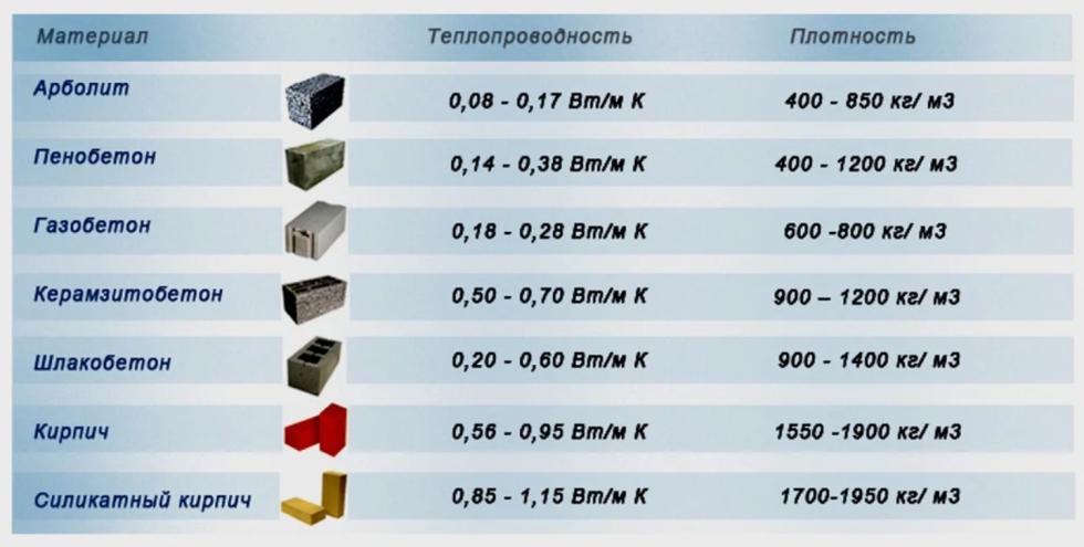 Thermal conductivity coefficient of building materials table