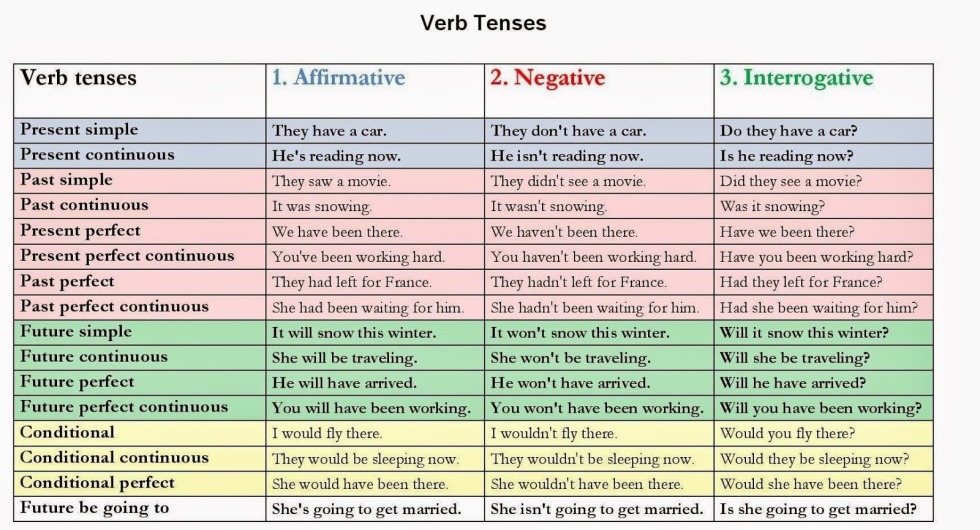 Tenses in English