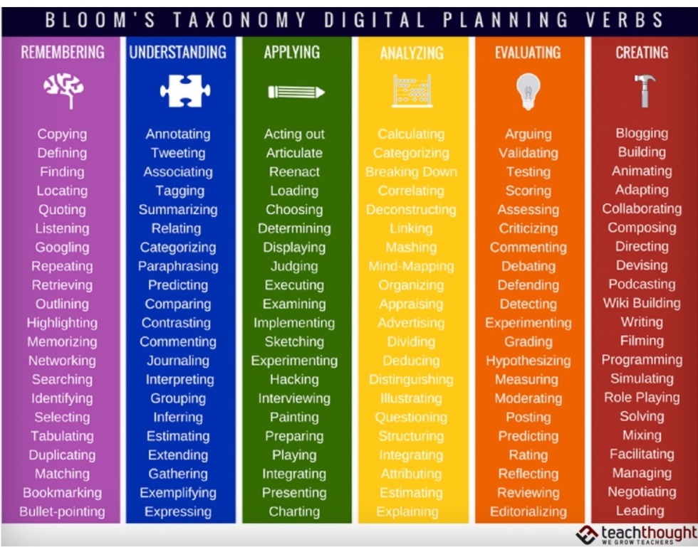 Bloom's Taxonomy of Educational Objectives