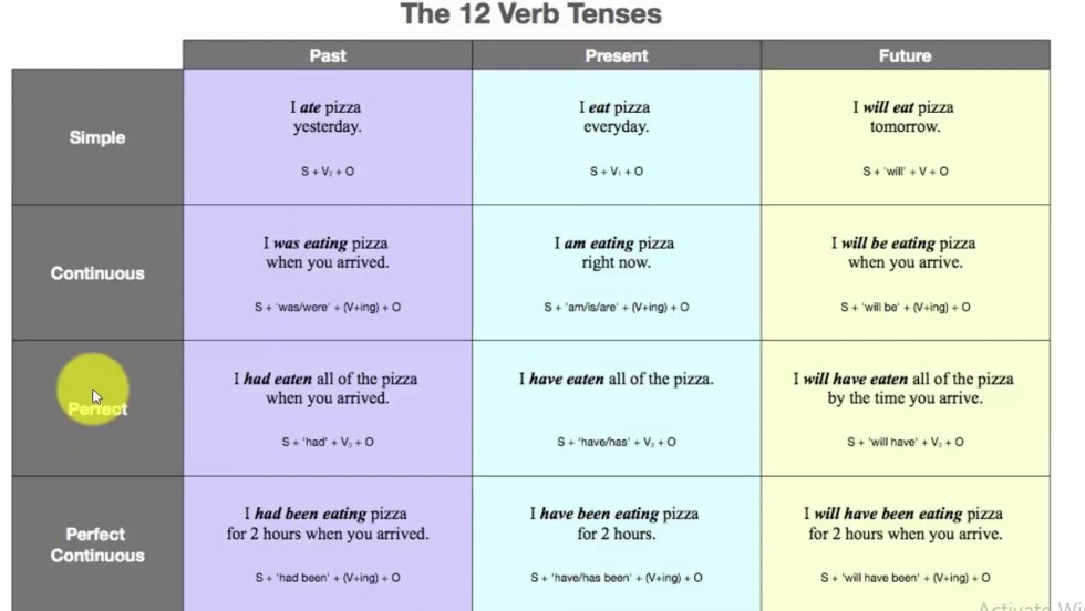12 times of verbs in English
