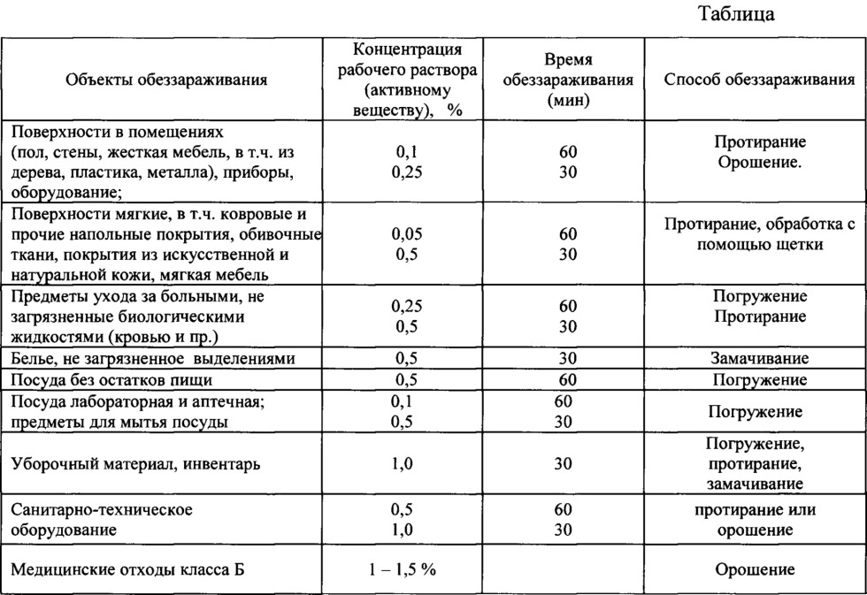 Table 4 Disinfection of objects with solution solutions