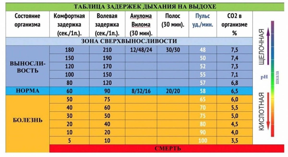 Lapshinov Table of breathing holdings