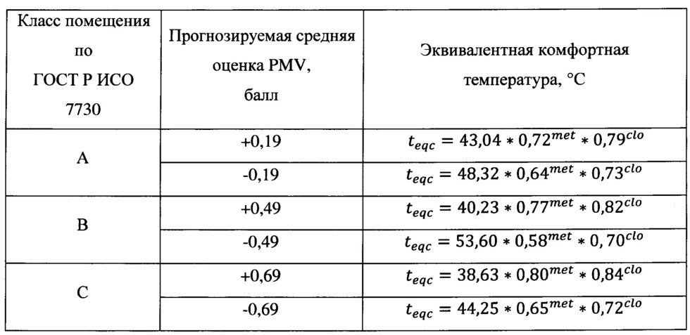 Thermal comfortable parameters