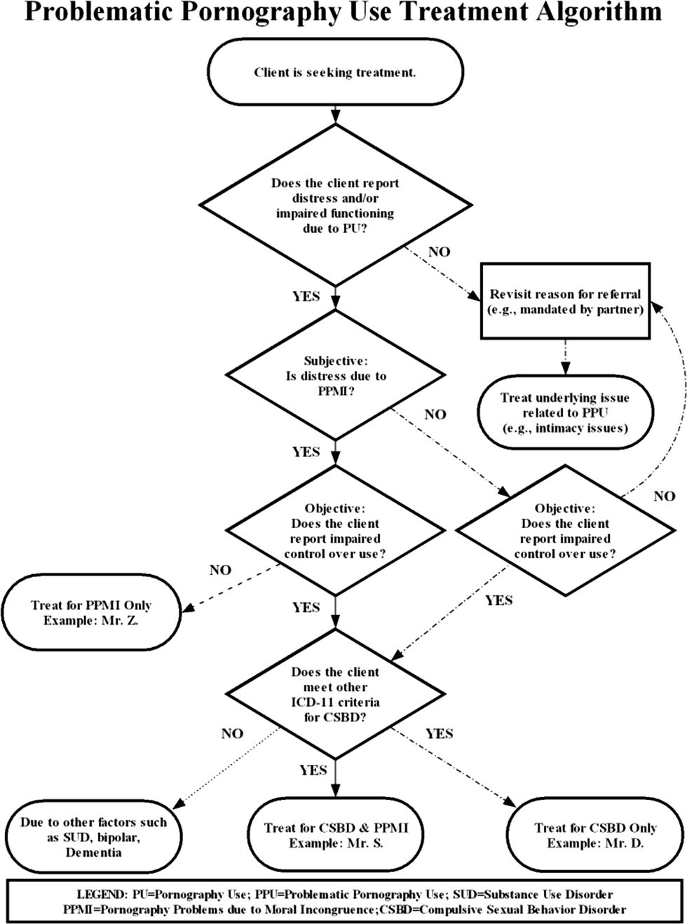 The algorithm for using the phone
