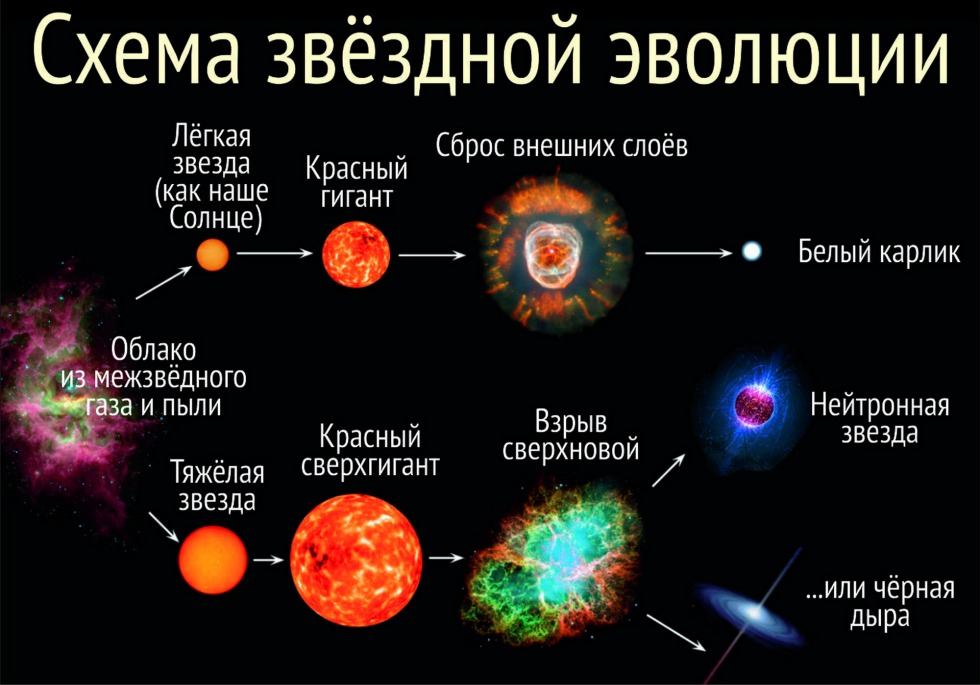 Scheme of star evolution