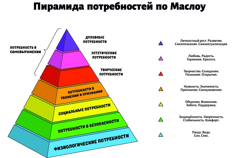 The pyramid hierarchy of human needs according to A. Maslay