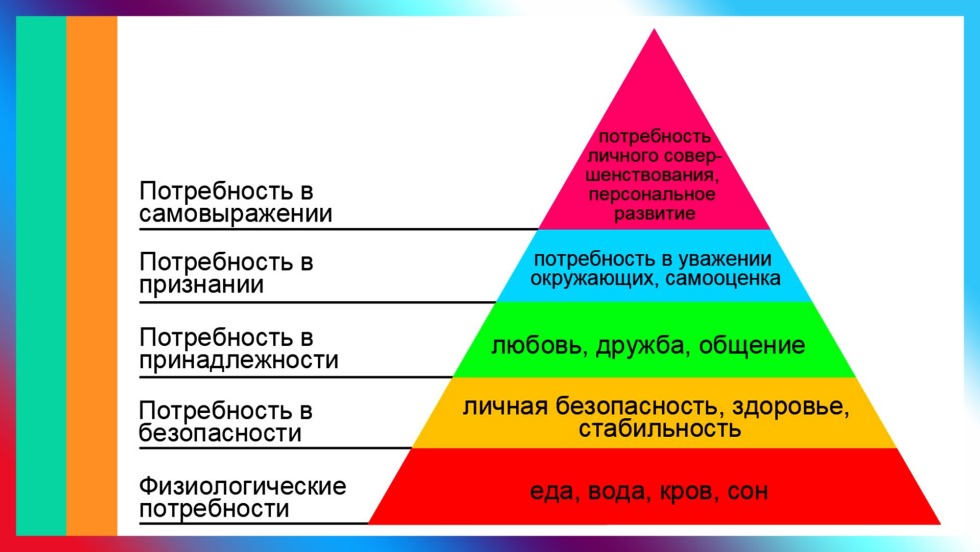 Abraham Maslow Pyramid needs
