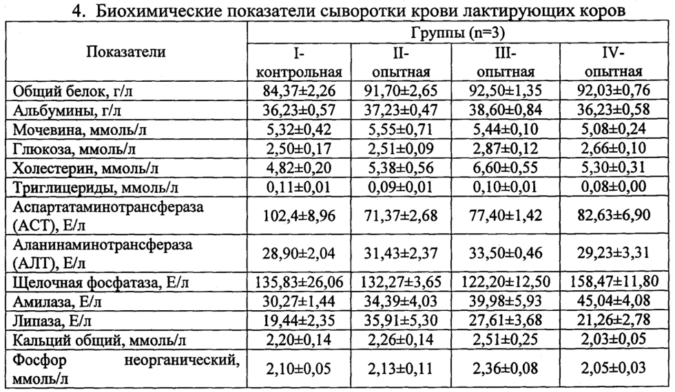 Biochemical indicators of blood serum in cows