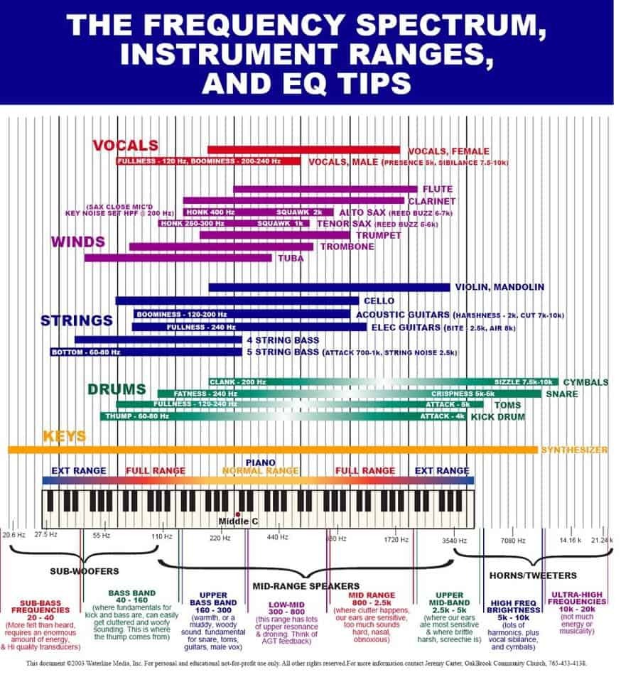 Frequency range of musical instruments table