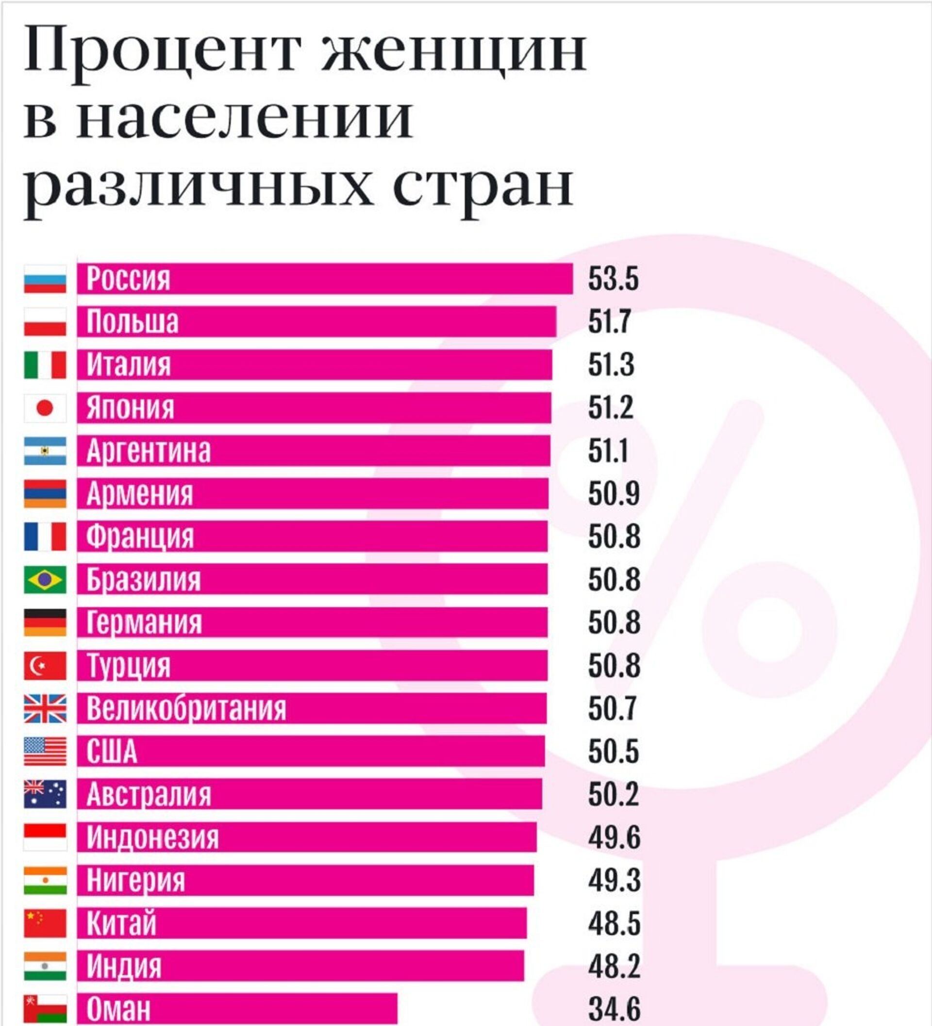 Процентов женщин. Процент женщин и мужчин в разных странах. Женское и мужское население в разных странах. Процент женского и мужского населения в 1945. Процент женщин политиков Германии.