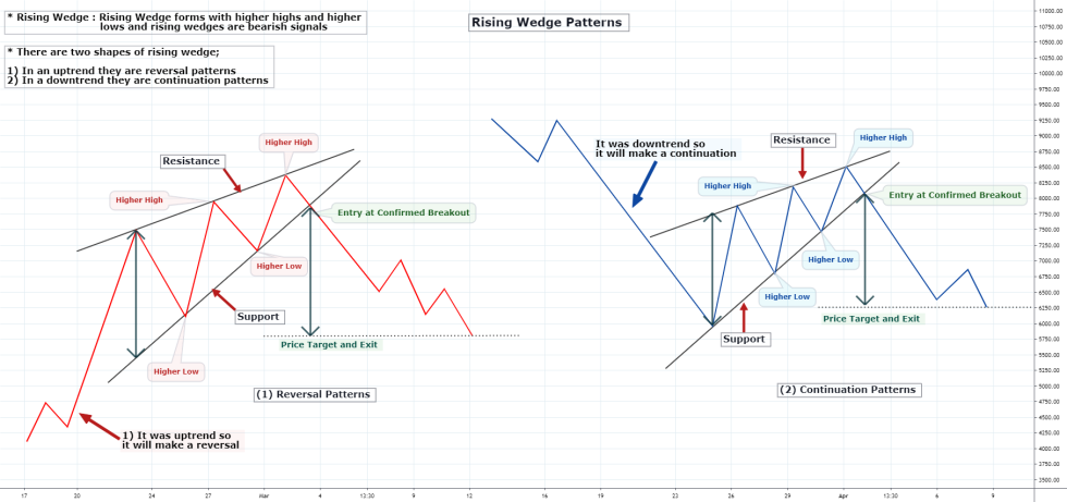 Bearish Wedge Pattern
