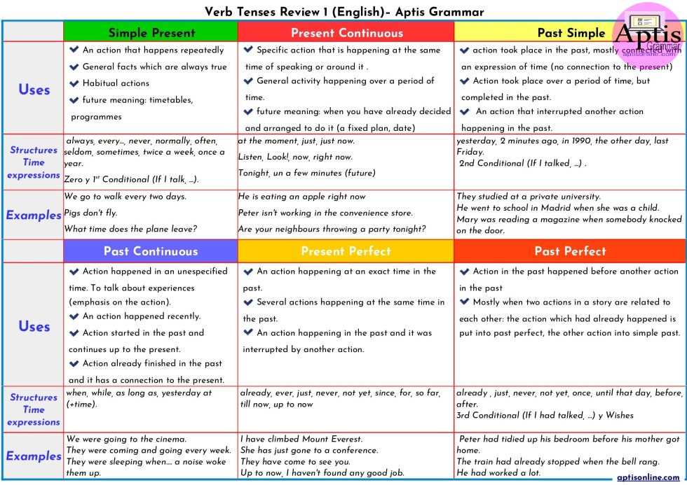 Tenses in English Time Expressions
