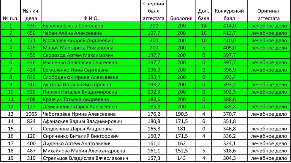 List of the received