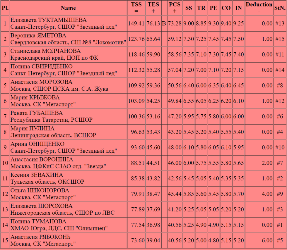 Elizaveta Tuktamysheva 2021