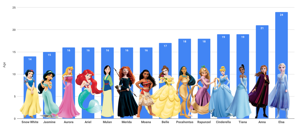 The age of Disney princesses