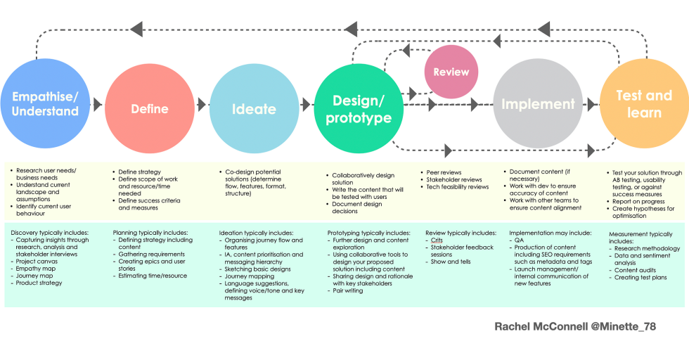Product Design Stages