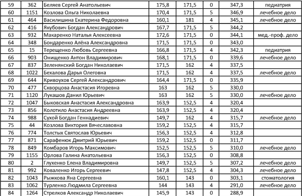 List of a medical university