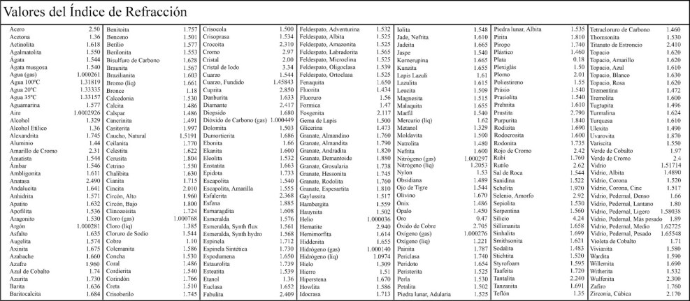 Ior table of materials