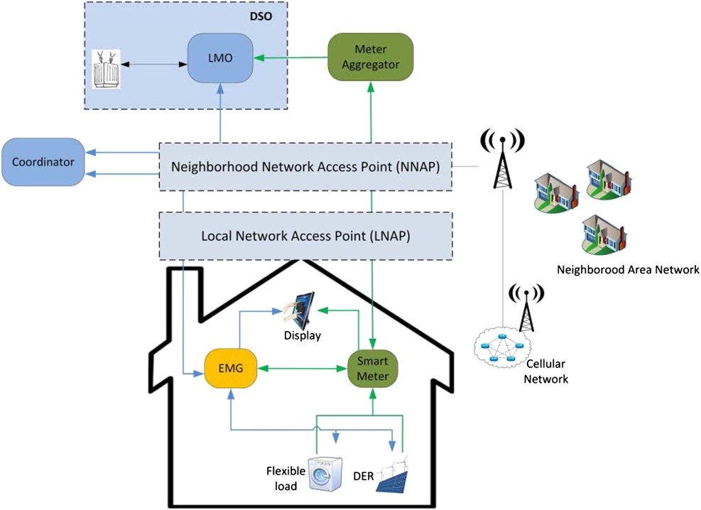 Scheme of DSO Management