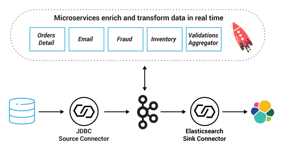 Apache Kafka Elasticsearch