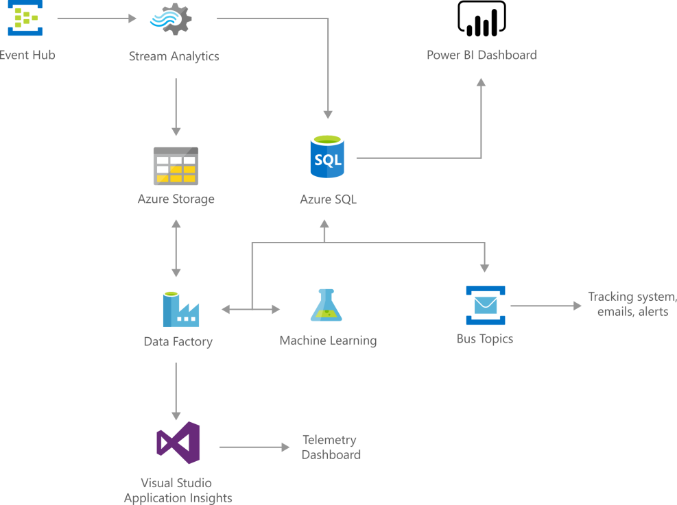 Folic learning model