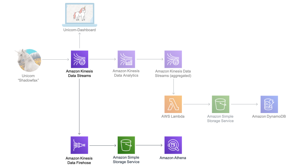 Programming Challenges