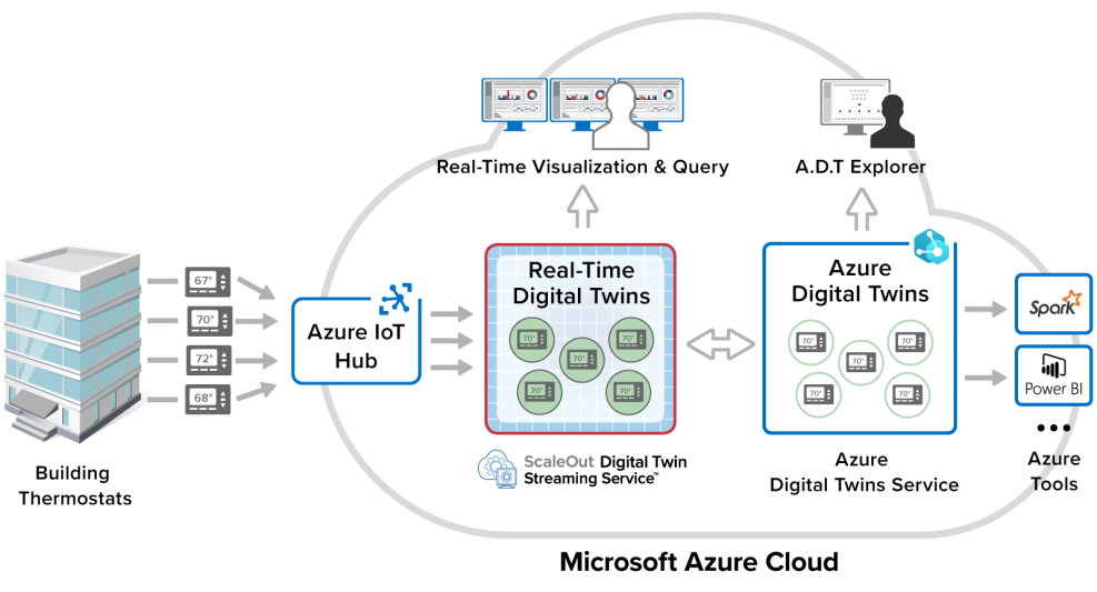 Example of A Digital Double in Drying Digital Twins