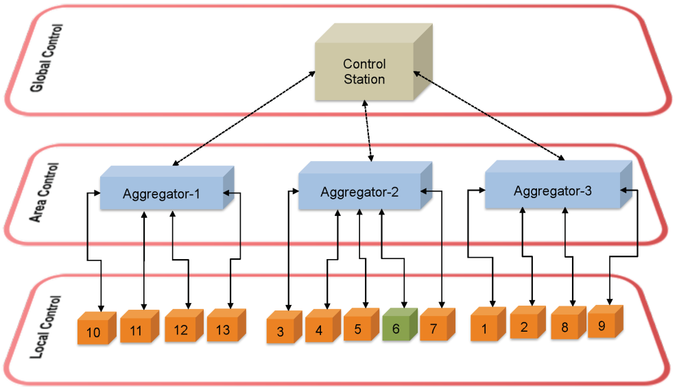 Through the aggregator